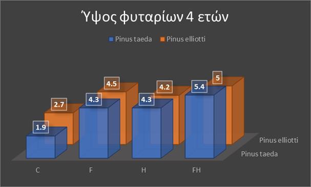 Διαφορετική απόκριση δύο ειδών πεύκης σε χειρισμούς Διαφορετικοί γενότυποι δύο ειδών πεύκης ανταποκρίνονται διαφορετικά στην καθ ύψος αύξηση (m), σε διαφορετικά περιβάλλοντα