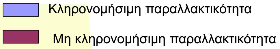 Για κάθε χαρακτηριστικό έγινε καταμερισμός της