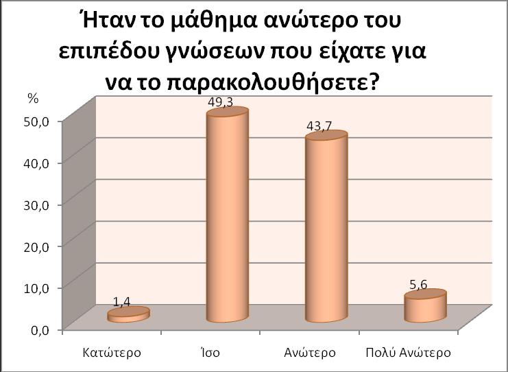 Εικόνα 8. Αποτελέσματα απαντήσεων στην Ερώτηση 5. Πίνακας 1. Συχνότητες απαντήσεων στην Ερώτηση 1 «Πραγµατοποιήθηκε το µάθηµα σύµφωνα µε το πρόγραµµα (αριθµός, ηµέρες, ώρες);».