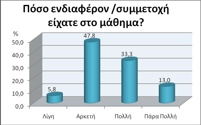 απάντησαν ότι τα εποπτικά μέσα ήταν «αρκετά» έως «πολύ χρήσιμα», σε ποσοστό 78,9% (Εικόνα 24, Πίνακας 7).