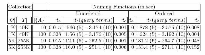 The Naming Problem for Ordered Sets Let A = d1, d2, d3,, dn Let i the max integer for which it holds: sim(d1,d2) > sim(d1,d3) > > sim(d1,di) relaxed name, always d1 is a upper name, exact name, lower