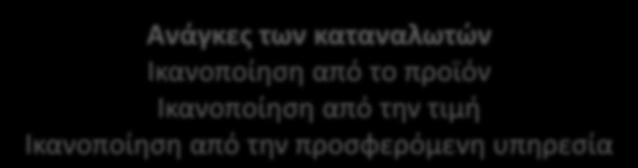 υπθρεςία Ανάγκεσ διανομζων Περικϊριο κζρδουσ