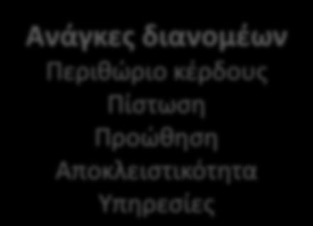 Διοίκθςθ Ανάγκεσ Διανομζων Περικϊριο κζρδουσ 