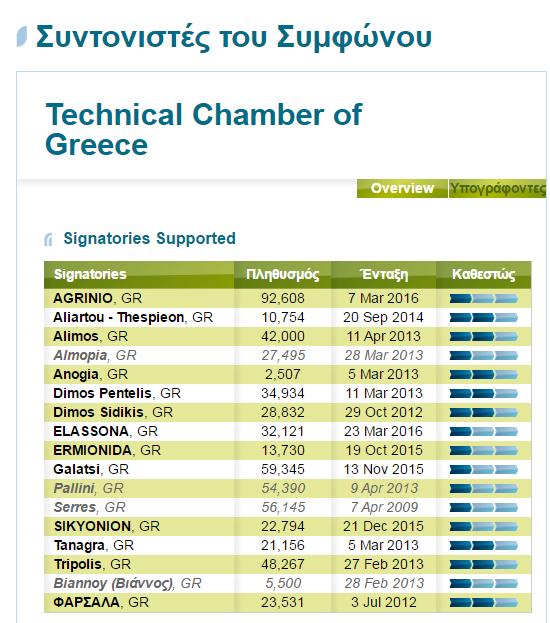 Tο Σφμφωνο των Δθμάρχων Το ΤΕΕ προςχϊρθςε ςτο Σφμφωνο των Δθμάρχων τον Μάρτιο του