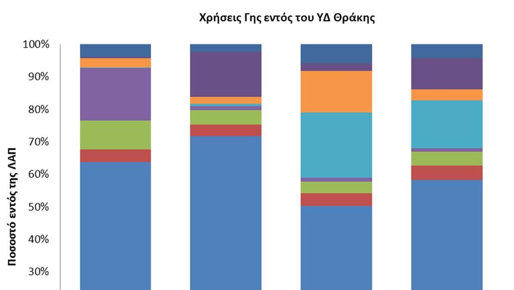 Σχήμα 4.1: Χρήσεις γης εντός του ΥΔ Θράκης 4.2.