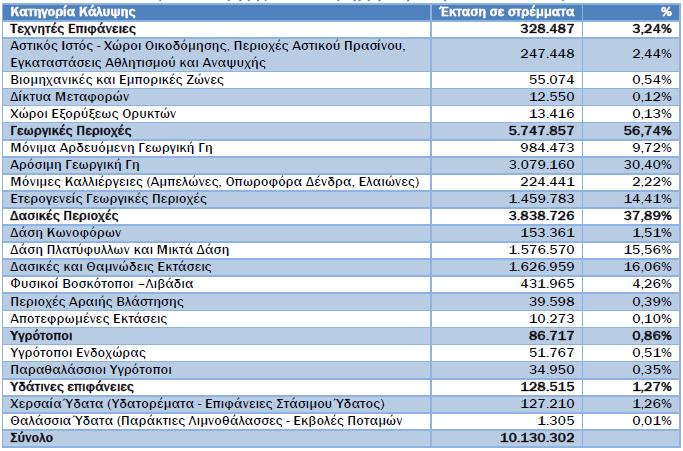 Εμπορικές και παραγωγικές χρήσεις, εντοπίζονται κυρίως γύρω από τα αστικά και δευτερευόντως γύρω από τα ημιαστικά κέντρα και σε γειτνίαση με τους μεγάλους οδικούς άξονες τις Περιφέρειας, ενώ