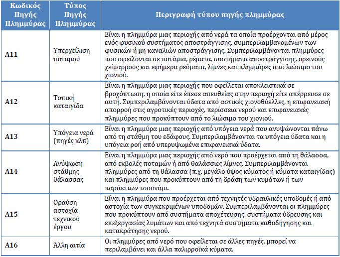 5.4 Αίτιο Μηχανισμός Χαρακτηριστικά Πλημμύρας Για την κατηγοριοποίηση των αιτίων, μηχανισμών και χαρακτηριστικών πλημμύρας ακολουθήθηκε η κωδικοποίηση των Κατευθυντήριων Κειμένων της Οδηγίας