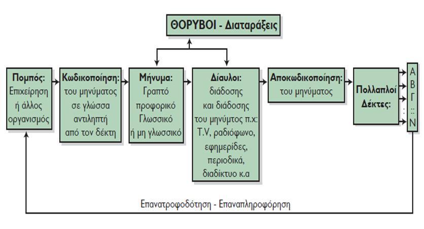 Εισαγωγική αναφορά στην επικοινωνία 4/6 Πομπός είναι η επιχείρηση ή κάποιος οργανισμός που αποστέλλει το μήνυμα, το οποίο για να γίνει κατανοητό και αποδεκτό πρέπει να «συνταχθεί» με βάση έναν κώδικα