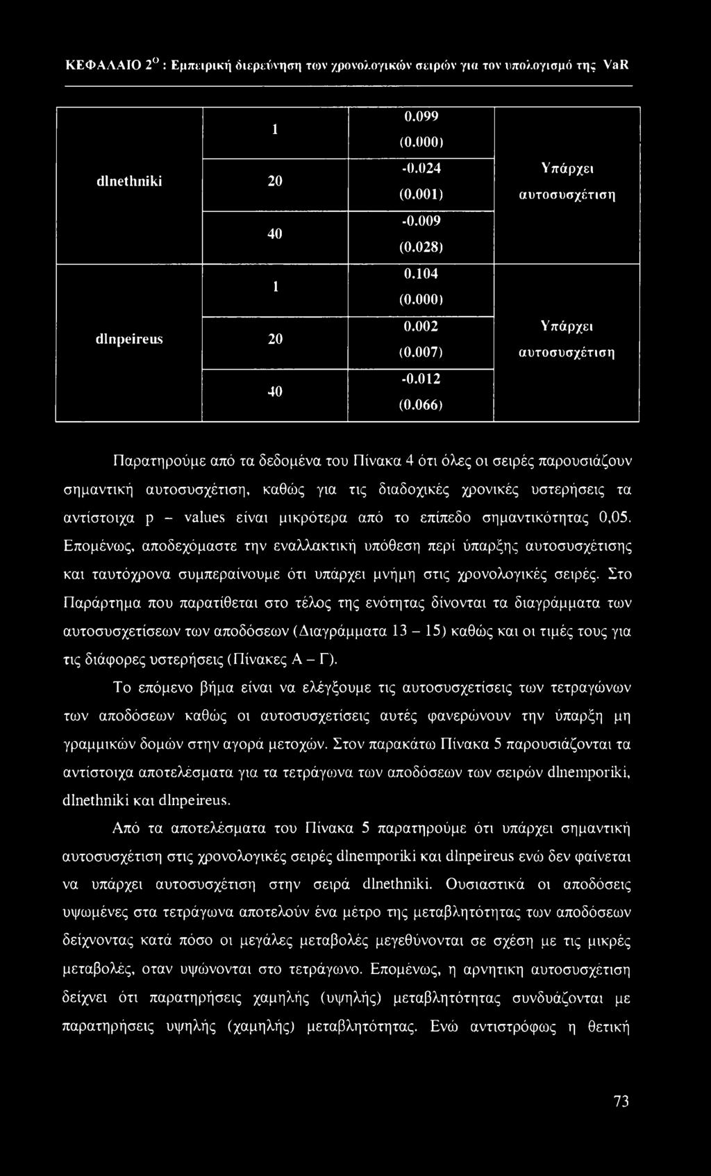 066) Υπάρχει αυτοσυσχέτιση Υπάρχει αυτοσυσχέτιση Παρατηρούμε από τα δεδομένα του Πίνακα 4 ότι όλες οι σειρές παρουσιάζουν σημαντική αυτοσυσχέτιση, καθώς για τις διαδοχικές χρονικές υστερήσεις τα