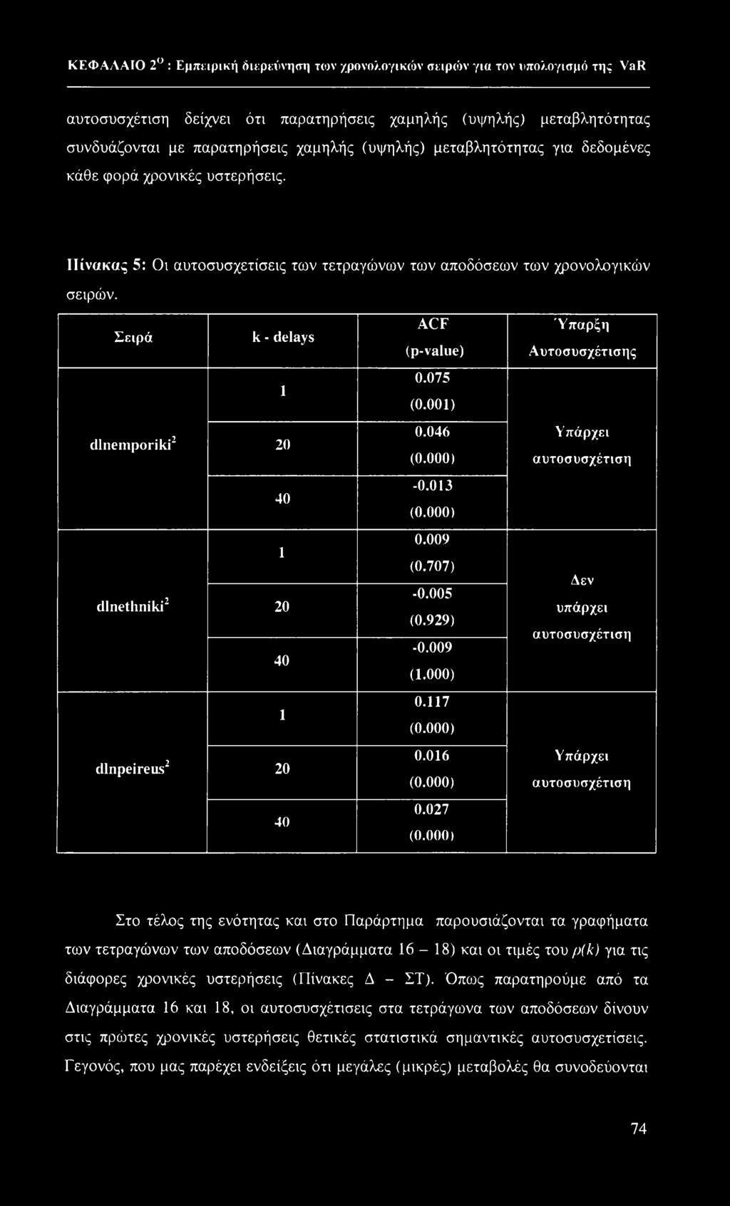 Σειρά k - delays ACF (p-value) Ύπαρξη Αυτοσυσχέτισης 1 0.075 (0.001) dlnemporiki2 20 0.046 (0.000) Υπάρχει αυτοσυσχέτιση 40-0.013 (0.000) dlnethniki2 1 20 40 0.009 (0.707) -0.005 (0.929) -0.009 (1.