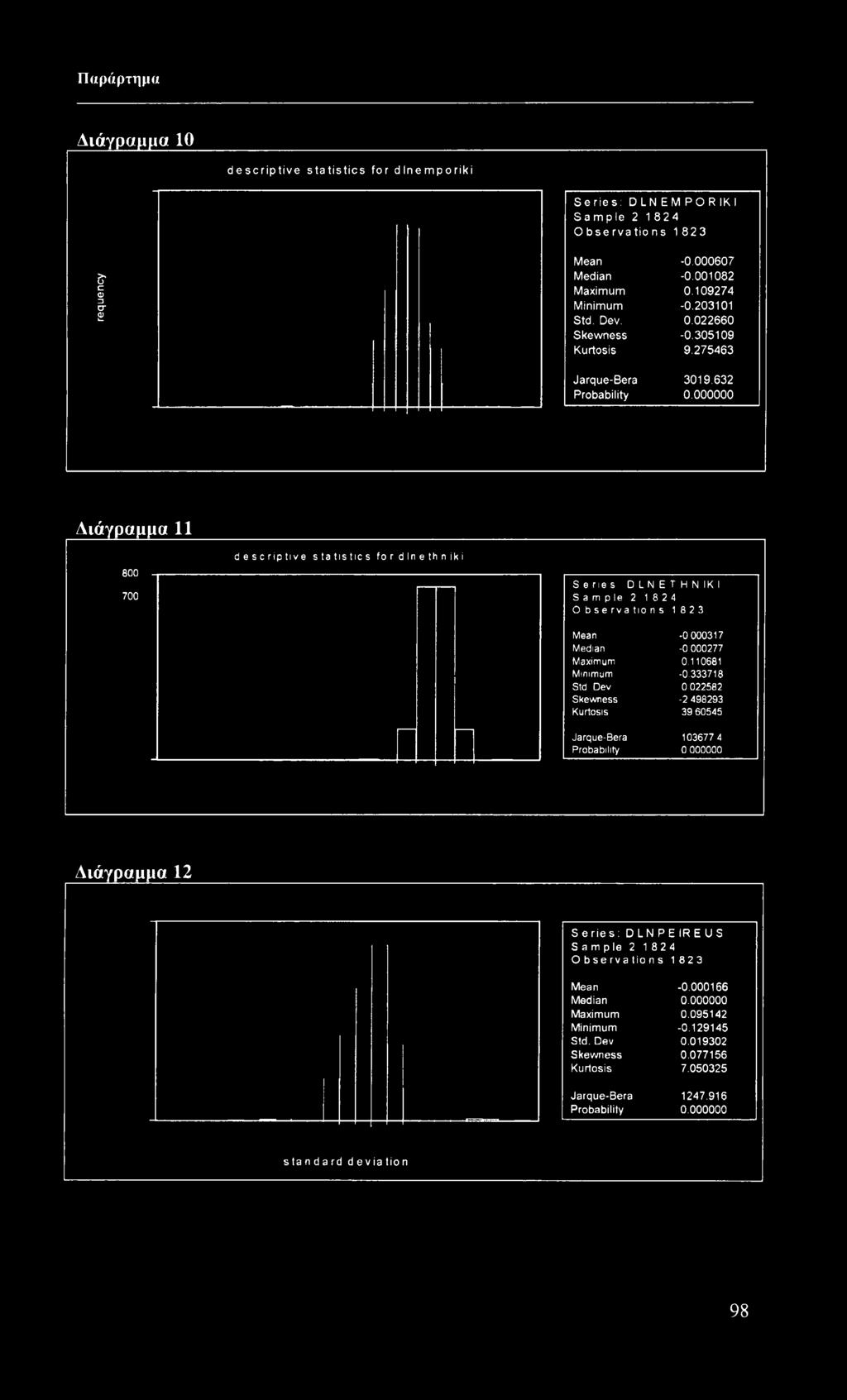 000000 Διάγραμμα 11 800 700 descriptive statistics fo r d In e th n ik i Series DLNETHNIKI Sample 2 18 2 4 Observations 1823 Mean -0.000317 Median -0 000277 Maximum 0.110681 Minimum -0.