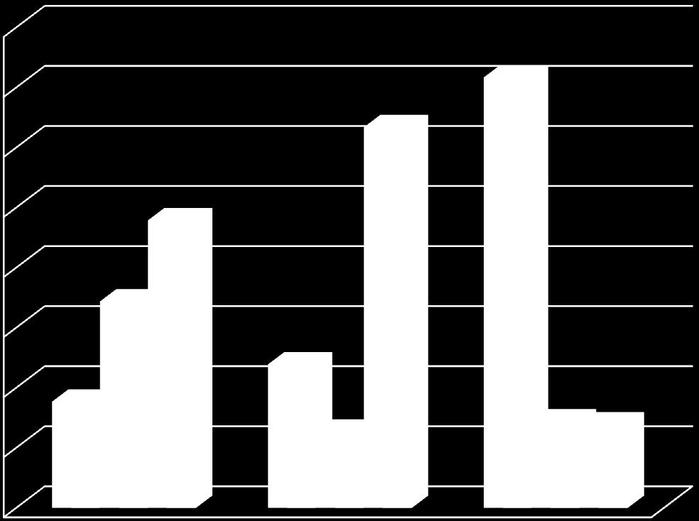 80 71,7 70 63,4 60 50 47,9 (Σχετικά) Περισσότερες επιχειρηματικές ευκαιρίες 40 34,4 Καμία