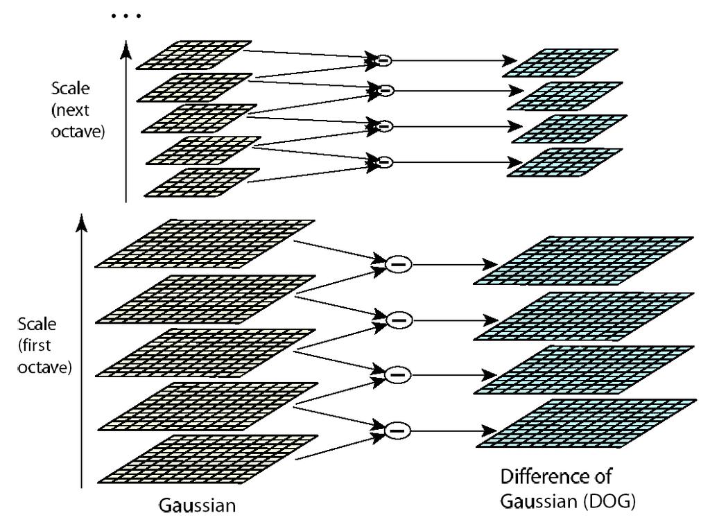 Χώρος κλίμακας scale-space διπλασιάζεται στην επόμενη octave 2 2 σ 0 Υποδειγματοληψεία k s =2 2σ 0 k=2 (1/s) Για s=4 k=1.