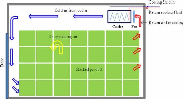 Σχηματική αναπαράσταση συστήματος πρόψυξης Ψυχρός αέρας από το ψυκτικό στοιχείο Ψυκτικό στοιχείο Διάχυση ψυχρού αέρα