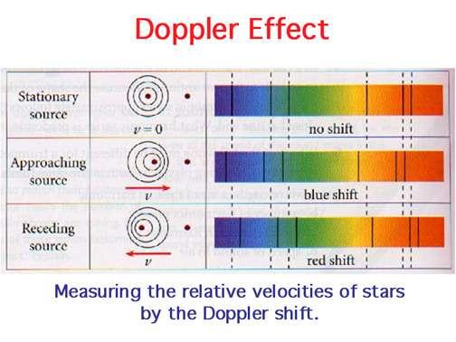 Ο Νόμος Doppler