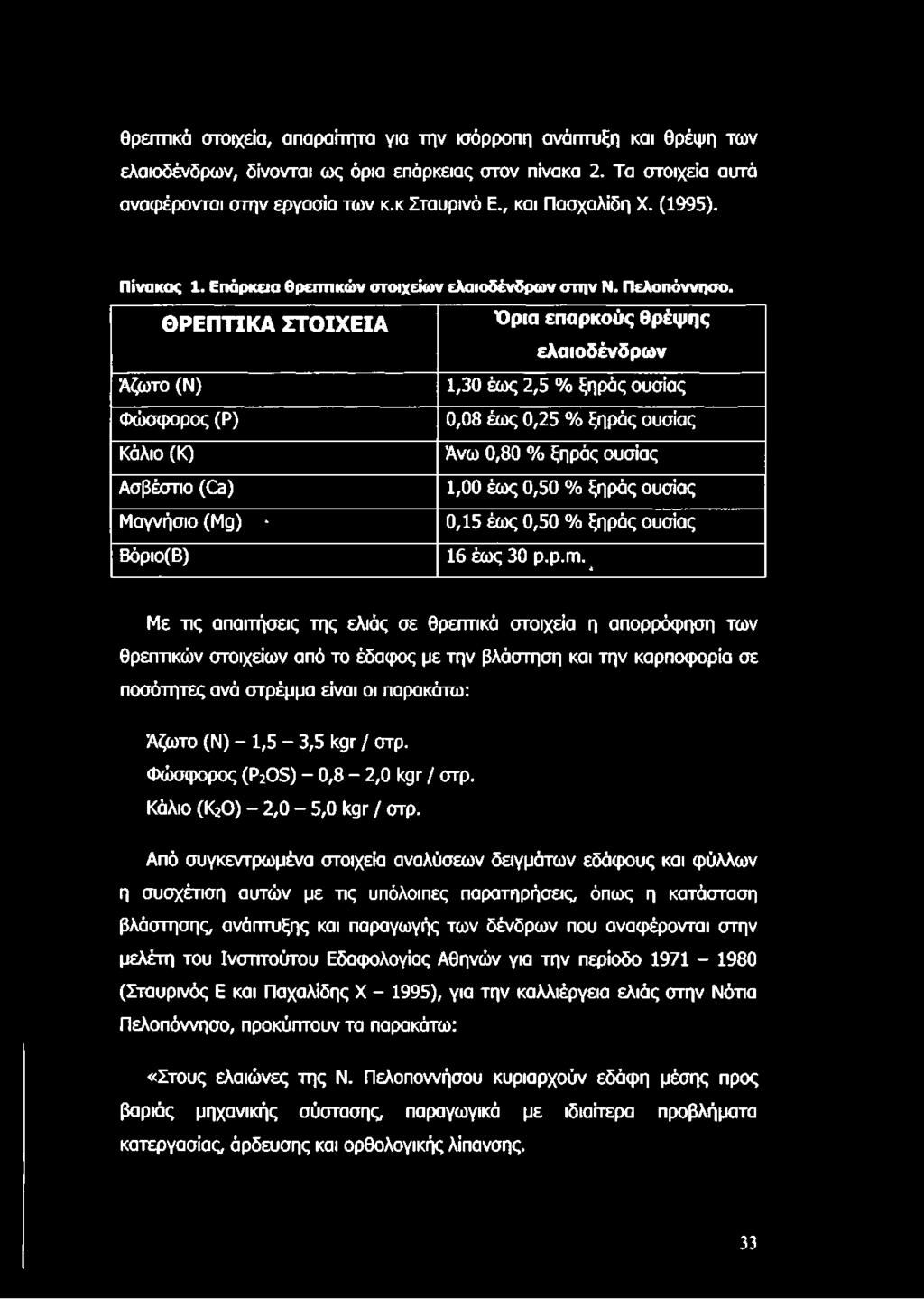 Με τις απαιτήσεις της ελιάς σε θρεπτικά στοιχεία η απορρόφηση των θρεπτικών στοιχείων από το έδαφος με την βλάστηση και την καρποφορία σε ποσότητες ανά στρέμμα είναι οι παρακάτω: Άζωτο (Ν) - 1,5-3,5