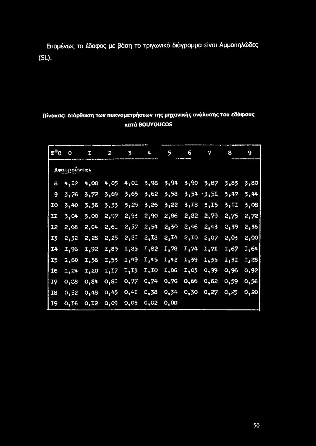 β ί). Επομένως το έδαφος με βάση το τριγωνικό διάγραμμα είναι Αμμοπηλώδες Πίνακας: Διόρθωση των πυκνομετρήσεων της μηχανικής ανάλυσης του εδάφους κατά ΒΟυΥΟΙΚΟδ ϊ 0 0 I 2 3 4 5 6 7 8 9 Αφαι,ρούνταΐ.