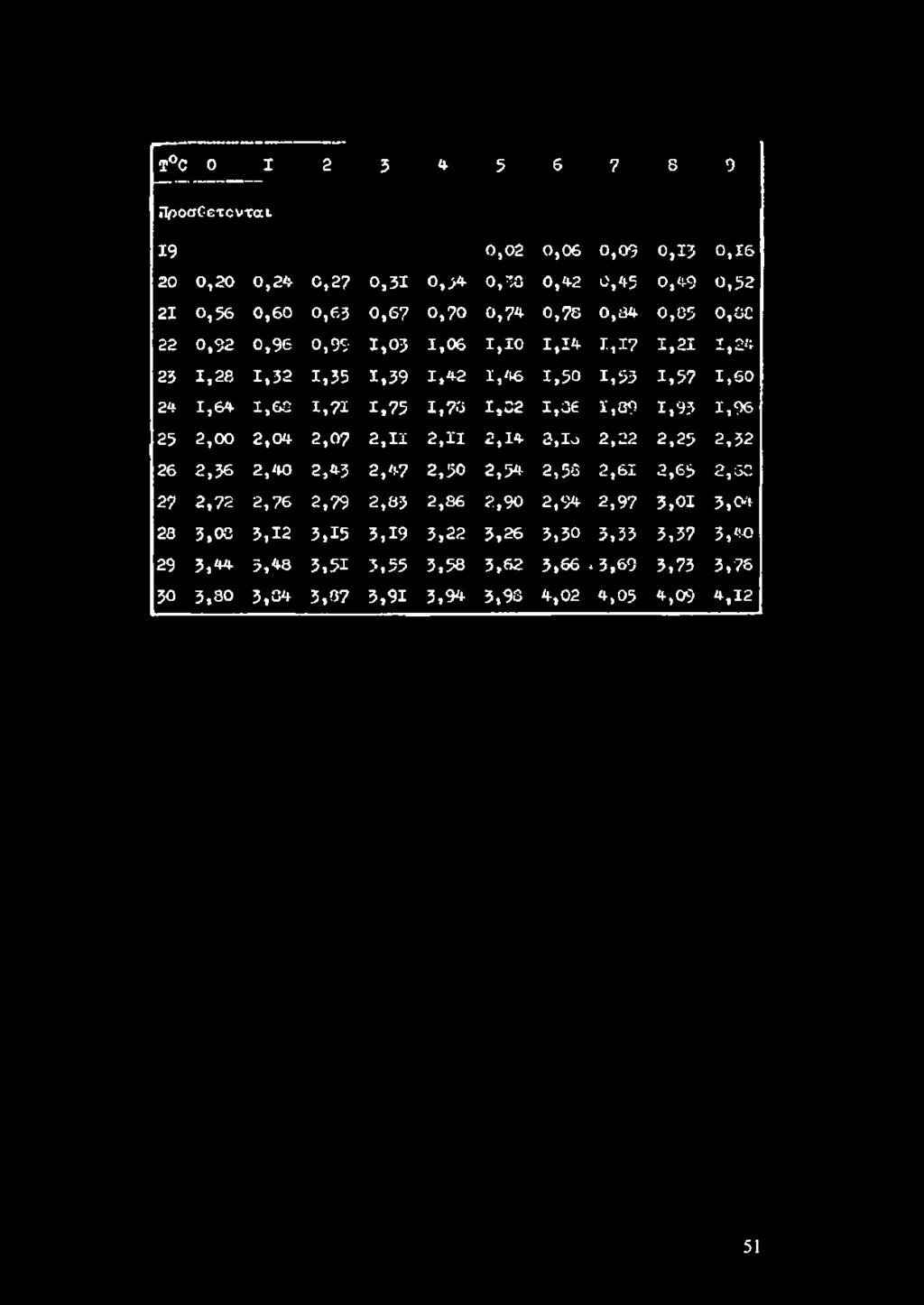 I 1,75 1,73 I,C 2 1,36 1,39 1,93 1,96 25 2,00 2,04 2, 0 7 2,11 2,11 2,14 3,Io 2,2 2 2,25 2,32 26 2,36 2,40 2,43 2,47 2,50 2,54 2,53 2,61 2,65 2,6C 27 2,72 2,76 2,79