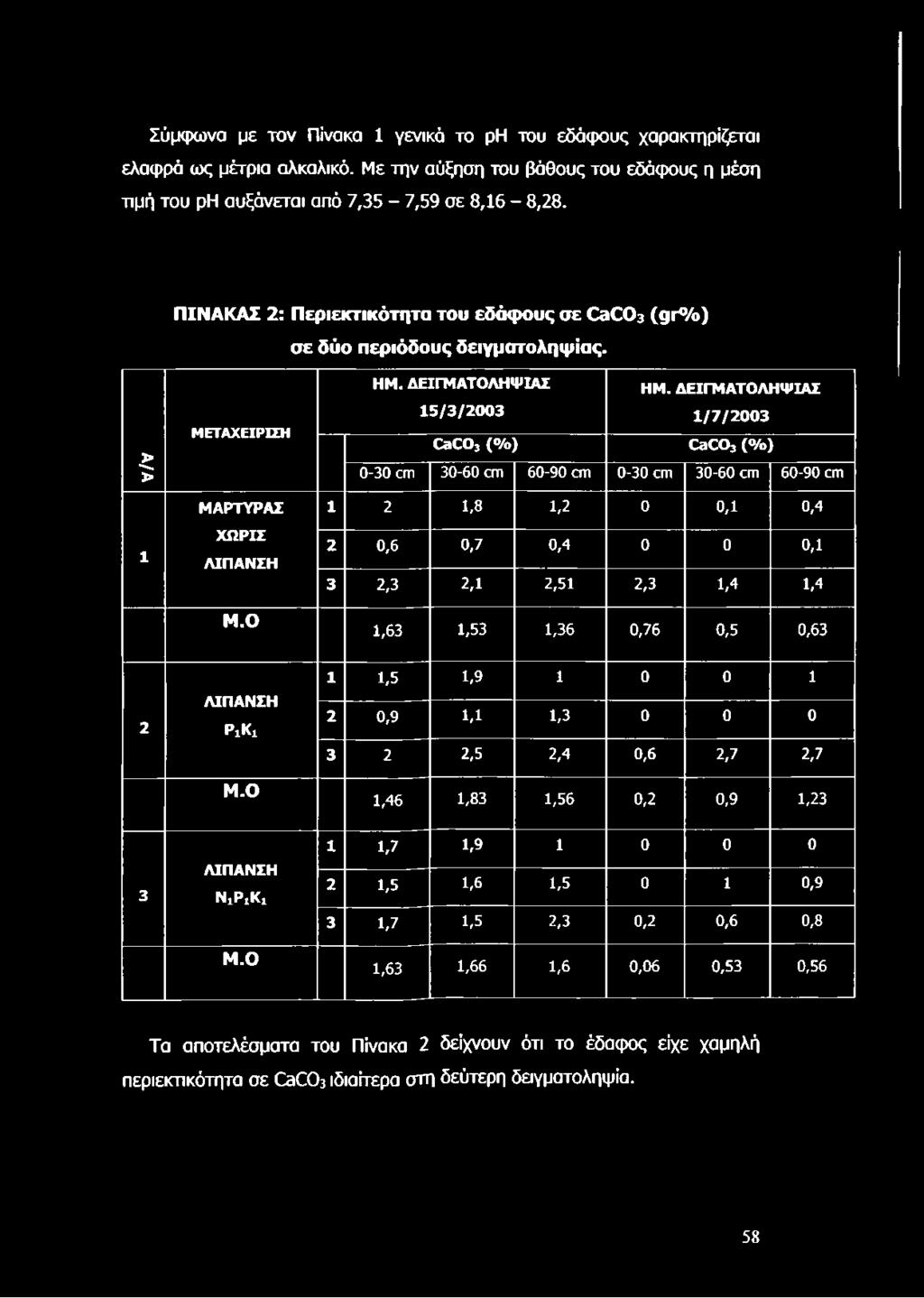 ΔΕΙΓΜΑΤΟΛΗΨΙΑΣ 1/7/2003 030Ο3 (%) 030Ο3(%) 0-30 απ 30-60 ογπ 60-90 απ 0-30 απ 30-60 απ 60-90 απ 1 ΜΑΡΤΥΡΑΣ ΧΩΡΙΣ Μ.