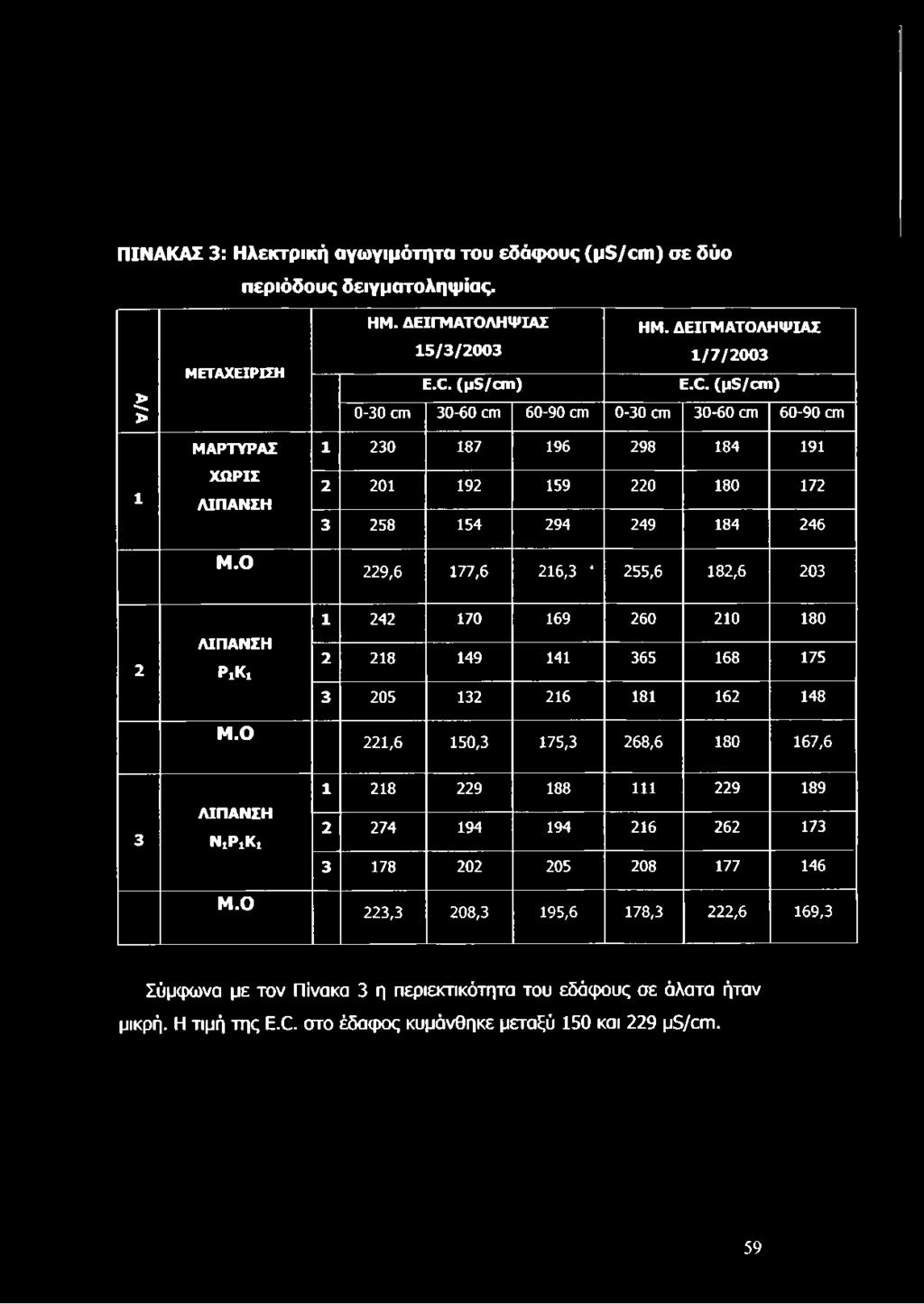 Ο 1 230 187 196 298 184 191 2 201 192 159 220 180 172 3 258 154 294 249 184 246 229,6 177,6 216,3 4 255,6 182,6 203 2 Ρ ικ ι Μ.
