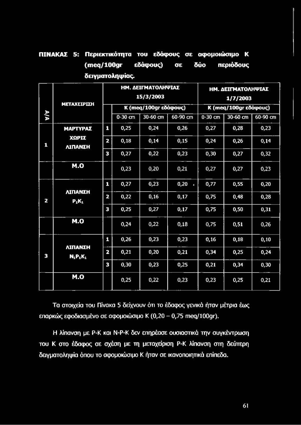 Ο 1 0,25 0,24 0,26 0,27 0,28 0,23 2 0,18 0,14 0,15 0,24 0,26 0,14 3 0,27 0,22 0,23 0,30 0,27 0,32 0,23 0,20 0,21 0,27 0,27 0,23 2 ΡίΚχ Μ.