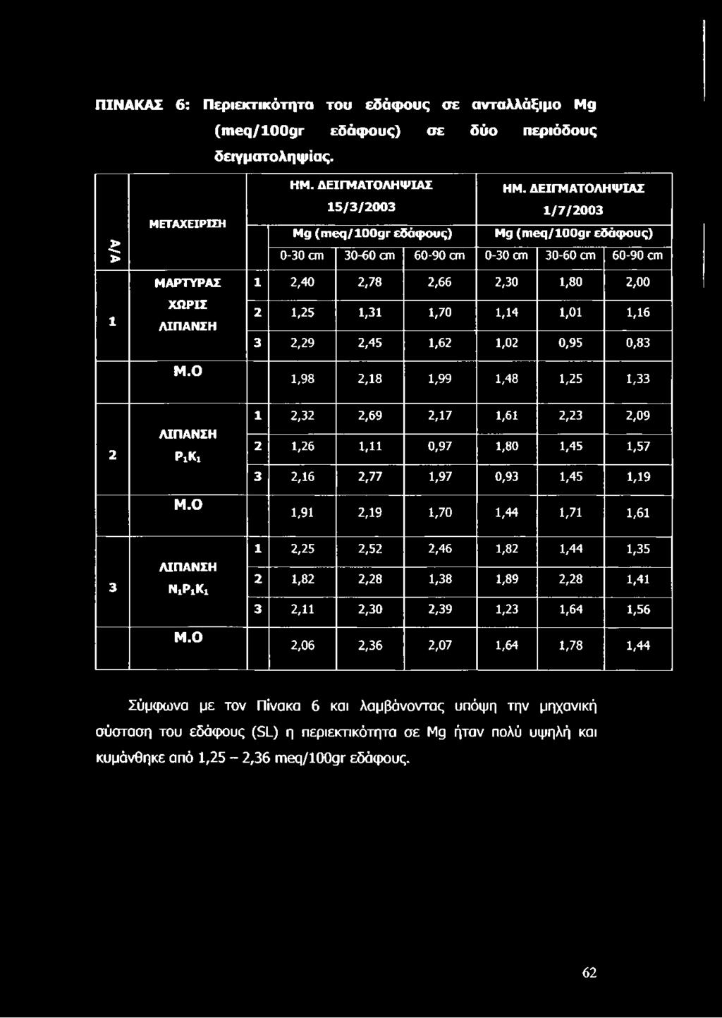 Ο 1 2,40 2,78 2,66 2,30 1,80 2,00 2 1,25 1,31 1,70 1,14 1,01 1,16 3 2,29 2,45 1,62 1,02 0,95 0,83 1,98 2,18 1,99 1,48 1,25 1,33 2 ΡίΚχ Μ.