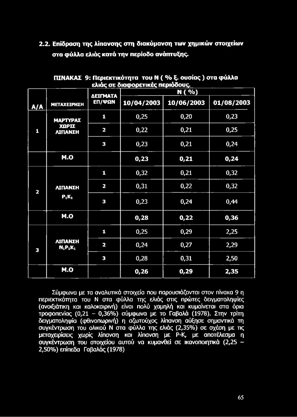 Ο 0,26 0,29 2,35 Σύμφωνα με τα αναλυτικά στοιχεία που παρουσιάζονται στον πίνακα 9 η περιεκτικότητα του Ν στα φύλλα της ελιάς στις πρώτες δειγματοληψίες (ανοιξιάτικη και καλοκαιρινή)