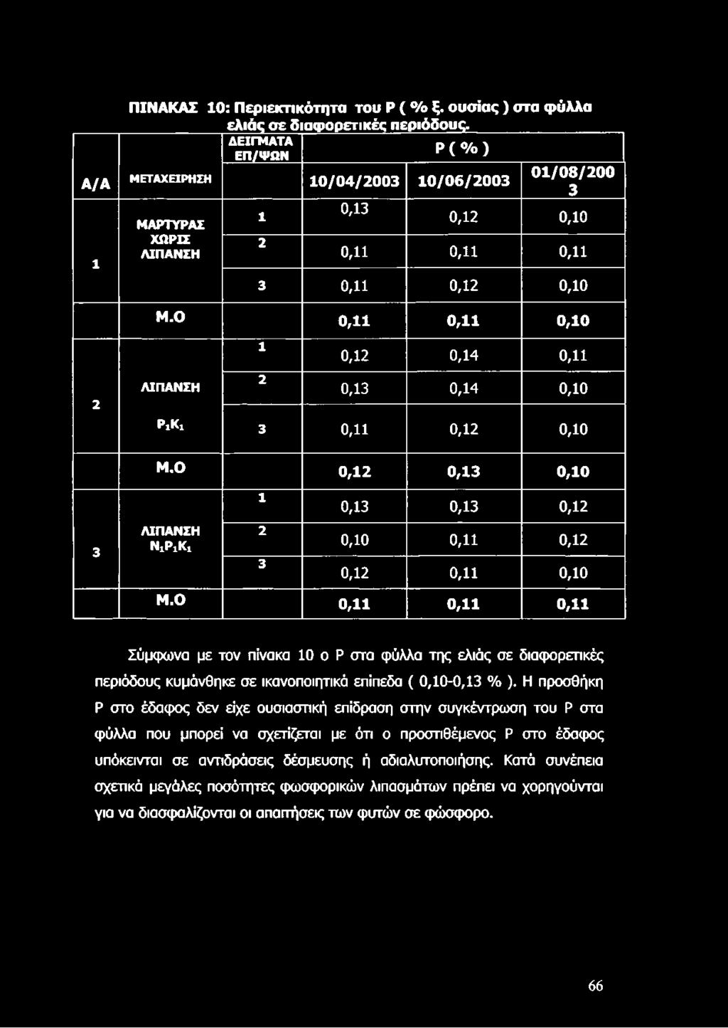 Ο 0,11 0,11 0,10 2 ΡίΚχ 1 0,12 0,14 0,11 2 0,13 0,14 0,10 3 0,11 0,12 0,10 Μ.Ο 0,12 0,13 0,10 1 0,13 0,13 0,12 3 ΝιΡιΚ! 2 3 0,10 0,11 0,12 0,12 0,11 0,10 Μ.