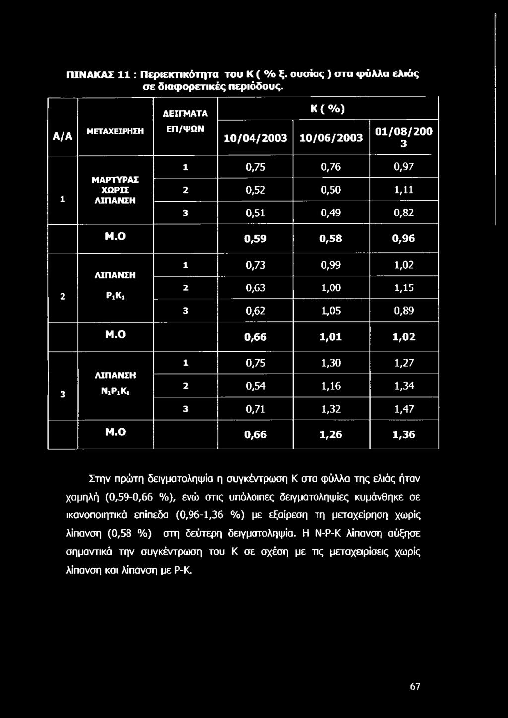 Ο 0,6 6 1,26 1,36 Στην πρώτη δειγματοληψία η συγκέντρωση Κ στα φύλλα της ελιάς ήταν χαμηλή (0,59-0,66 %), ενώ στις υπόλοιπες