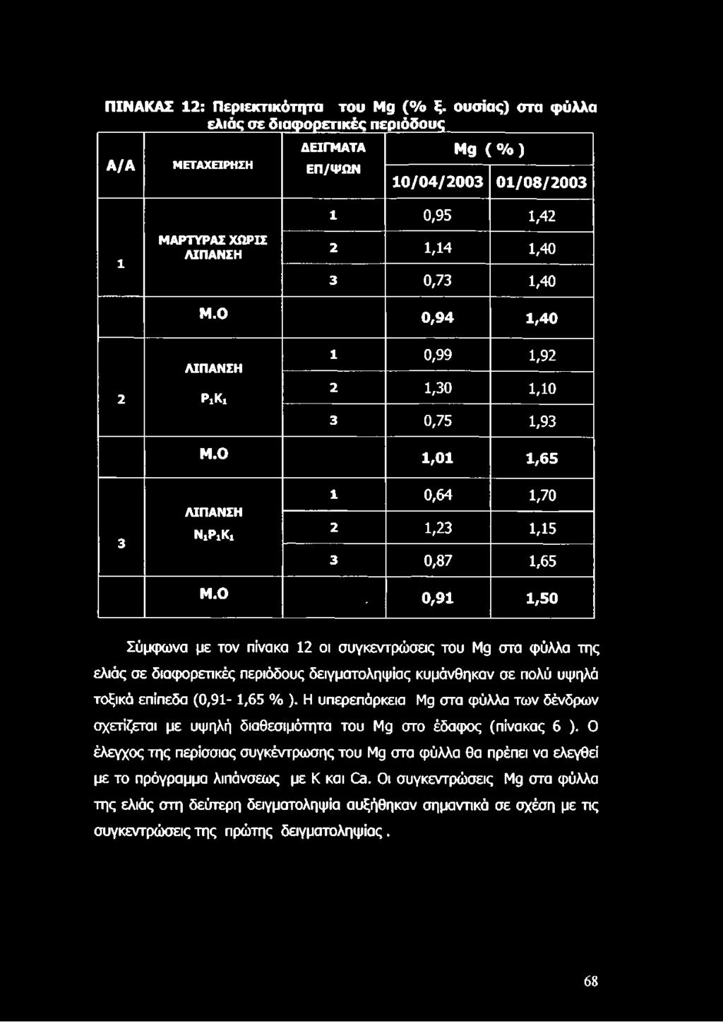 Ο 0,94 1,40 2 ΡιΚ, 1 0,99 1,92 2 1,30 1,10 3 0,75 1,93 Μ.Ο 1,01 1,65 3 ΝιΡχΚχ Μ.
