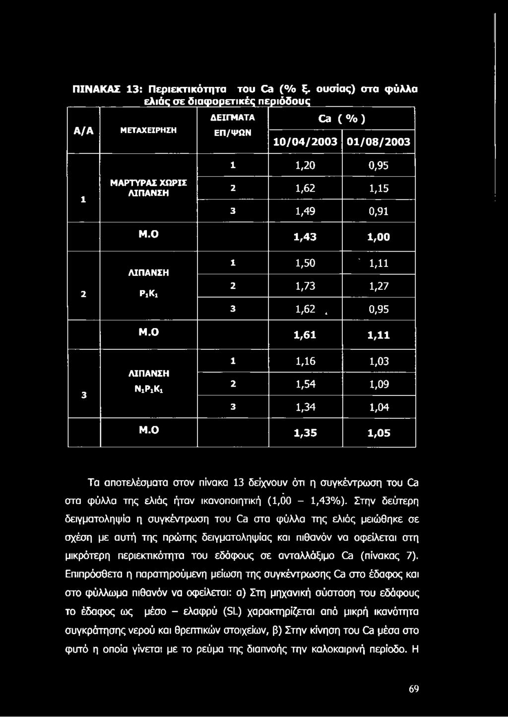 Στην δεύτερη δειγματοληψία η συγκέντρωση του 08 στα φύλλα της ελιάς μειώθηκε σε σχέση με αυτή της πρώτης δειγματοληψίας και πιθανόν να οφείλεται στη μικρότερη