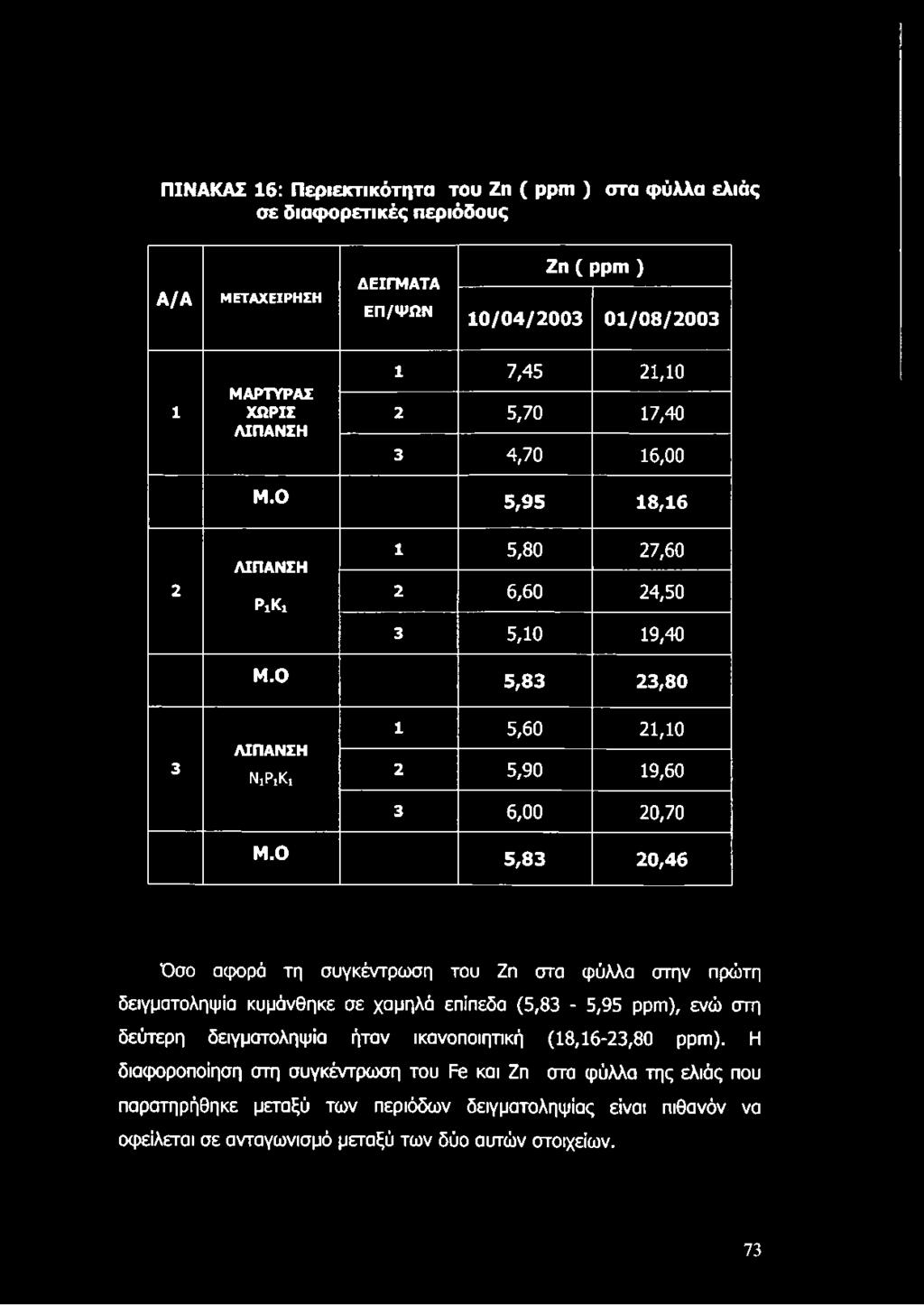 Ο 5,83 20,46 Όσο αφορά τη συγκέντρωση του Ζπ στα φύλλα στην πρώτη δειγματοληψία κυμάνθηκε σε χαμηλά επίπεδα (5,83-5,95