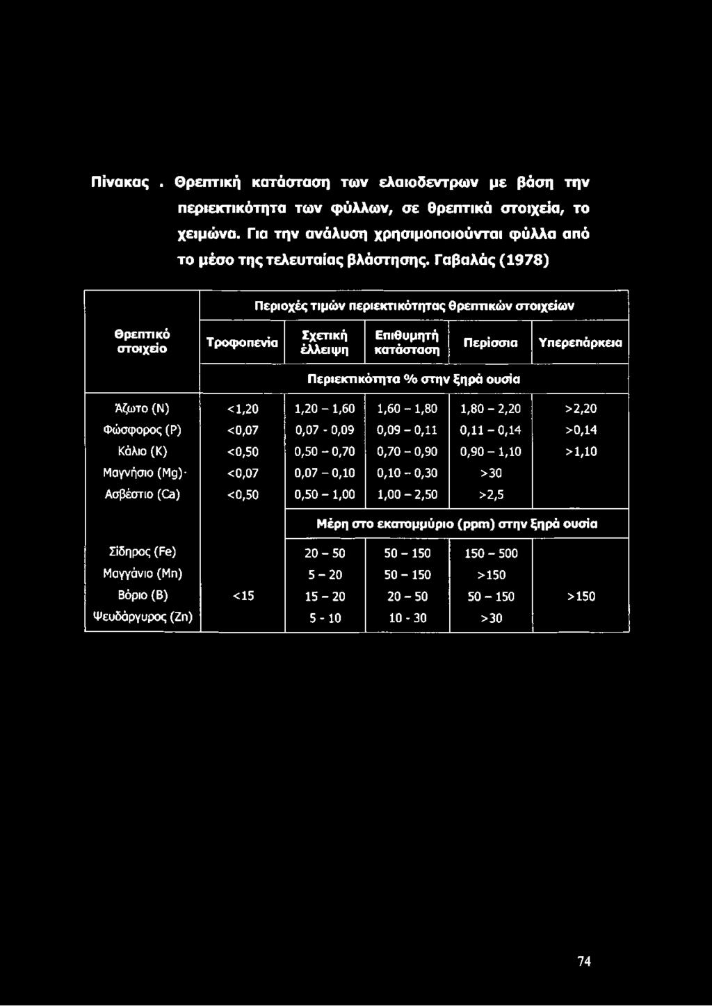 0,09-0,11 0,11-0,14 >0,14 Κάλιο (Κ) <0,50 0,50-0,70 0,70-0,90 0,90-1,10 >1,10 Μαγνήσιο (Μς)- <0,07 0,07-0,10 0,10-0,30 >30 Ασβέστιο