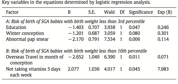 HP V Καθυστέρηση ενδομήτριας αύξησης Μοντέλο λογιστικής παλινδρόμησης όπου φαίνεται στατιστική σημαντικότητα του θετικού Παπ τεστ της μητέρας όσον αφορά τη γέννηση SGA