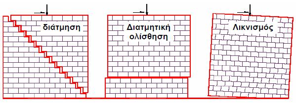 24 Σχήμα 2.2 Μορφές αστοχίας τοιχοποιίας σε εντός επιπέδου καταπόνηση. (Κάρλος, 2005) Σχήμα 2.3 Μορφές αστοχίας τοιχοποιίας σε εκτός επιπέδου καταπόνηση.