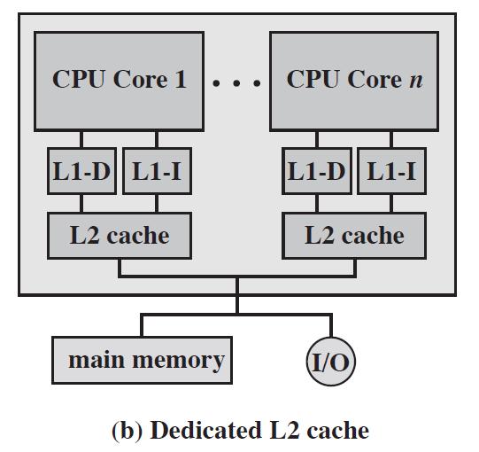 Caches ςε multicores Ενώ ςε