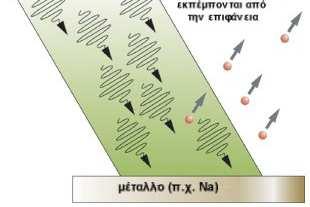 φαινοµένου Επιβεβαίωση της σωµατιδιακής φύσης του φωτός Γιατί όταν