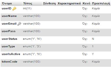Εικόνα 19: Δομή πίνακα tbl_users. userid: Το πρωτεύον κλειδί του πίνακα.