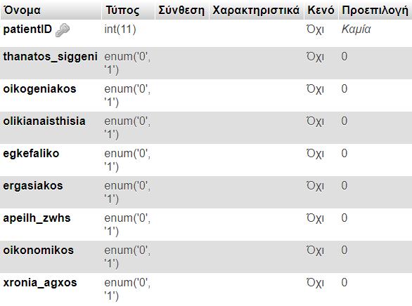 και Κακοήθειες. Ανάλογα με τη τιμή που αποθηκεύεται σε αυτά τα πεδία- 0 ή 1- καταγράφεται στην βάση αν ο ασθενής εμφανίζει τον αντίστοιχο παράγοντα κινδύνου. 4.3.