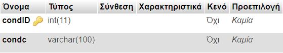 4.3.5 Πίνακας tbl_condc Εικόνα 23: Δομή πίνακα tbl_condc. Ο πίνακας tbl_condc, δημιουργήθηκε για να αποθηκεύει πιθανές διαγνώσεις ασθενών και αποτελείται από δύο πεδία, τα condid και condc.
