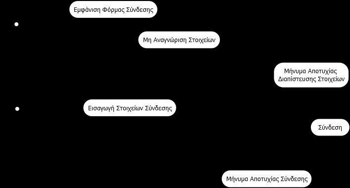 Για την σύνδεση ενός χρήστη στην διαδικτυακή εφαρμογή είναι απαραίτητη η συμπλήρωση μιας φόρμας εισόδου.
