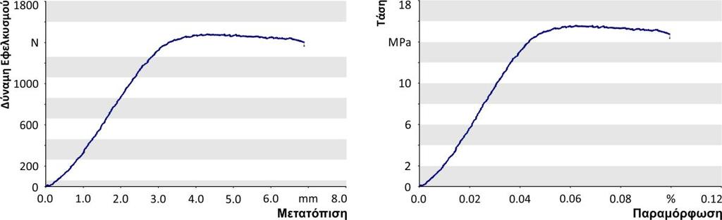 διεύθυνσης 90 ο. 3.5.4 