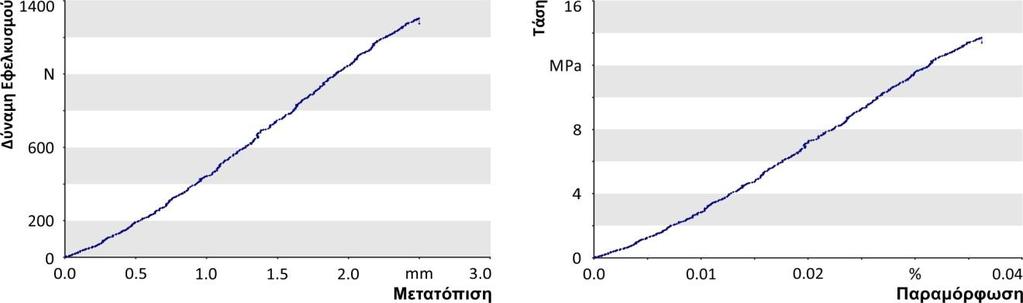 το δοκίμιο 1, υλικού ABS, πάχους εκτύπωσης 0,33mm και διεύθυνσης 45 
