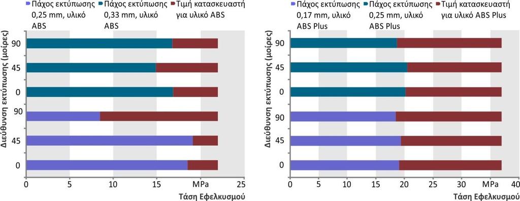 1: Διαγράμματα σύγκρισης μέγιστης πειραματικής αντοχής δοκιμίων με αντοχή που δίνεται από κατασκευαστή.