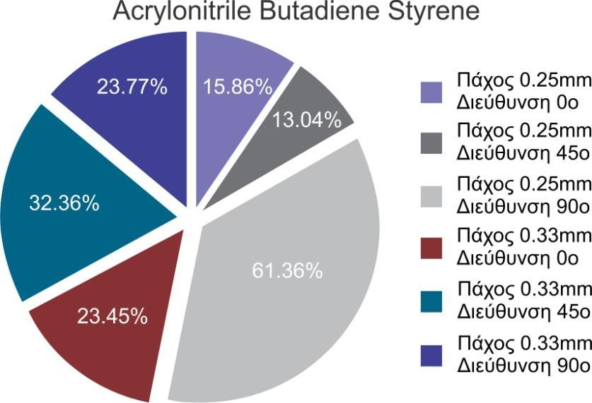 Ανάλυση και τεκμηρίωση δεδομένων για την αντοχή σε εφελκυσμό δοκιμίων κατασκευασμένων από υλικό ABS και ABS Plus σε τρισδιάστατο εκτυπωτή Διάγραμμα 4.2.
