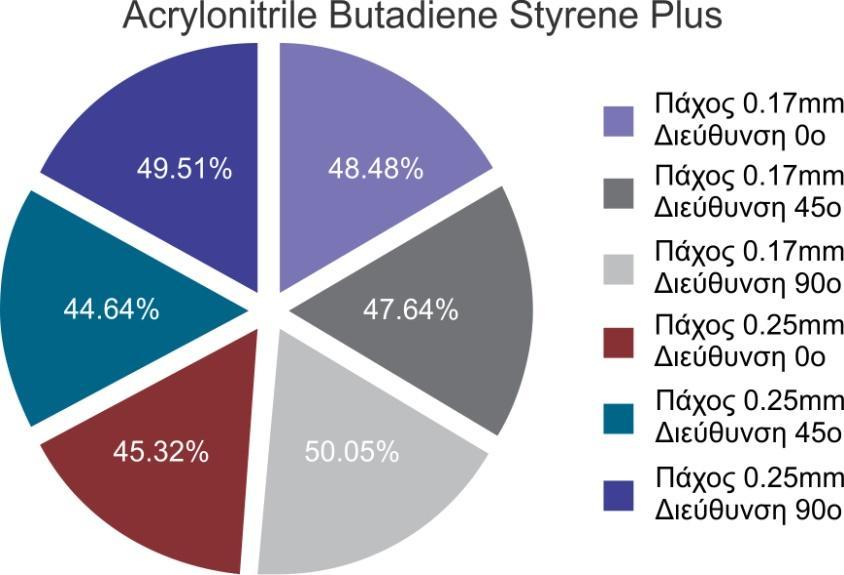 4: Διαγράμματα ποσοστιαίας διαφοράς πειραματικών τιμών με τιμές κατασκευαστή για υλικό ABS Plus.