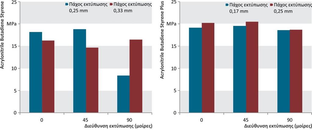 Κοζώρης Γεώργιος 2014 γραμμές για το υλικό ABS ανθεκτικότερο πάχος εκτύπωσης σε εφελκυσμό είναι τα 0,25 mm και όχι τα 0,33 mm.