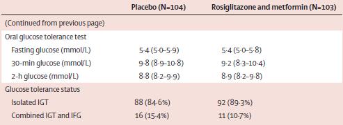 Μελέτη'CANOE'(CAnadian Normoglycemia Outcomes Evaluation) Ø[Rosiglitazone (2 mg) + Metformin (500 mg)] X