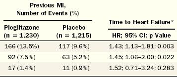 Heart&Failure&in&Patients&With&Type&2&Diabetes&With
