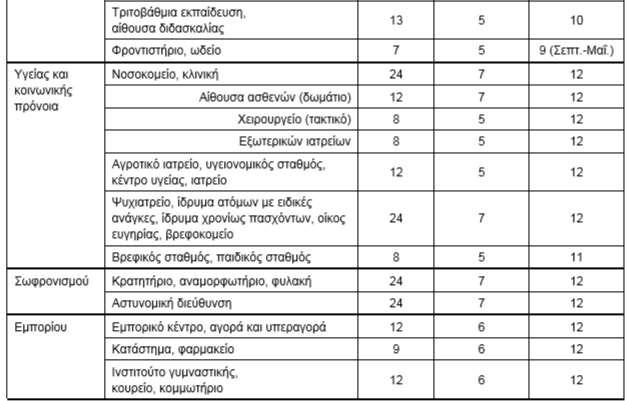 1 Θερμικές ζώνες κτιρίου Θερμική ζώνη ωράριο και